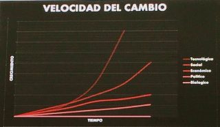 velocidad del cambio