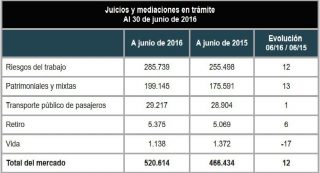 los-juicios-y-mediaciones-en-tramite-crecieron-un-12-en-un-ano-set-2016