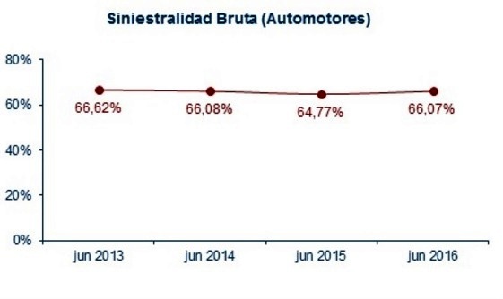 Nivel De Siniestralidad Para El Ramo De Automotores Subi Punto