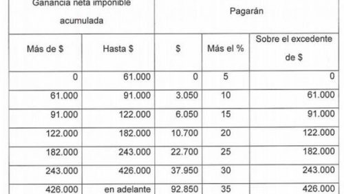 proyecto-impuesto-ganancias-gobierno-congreso