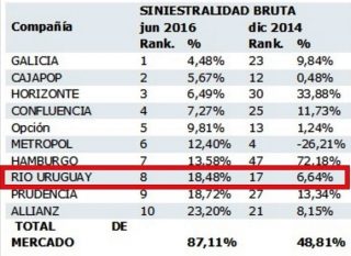 rus-en-el-ranking-de-las-diez-empresas-con-menor-siniestralidad-en-rc-nov-2016