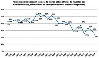 porcentaje de muertes de ninios en accidentes ene 2017